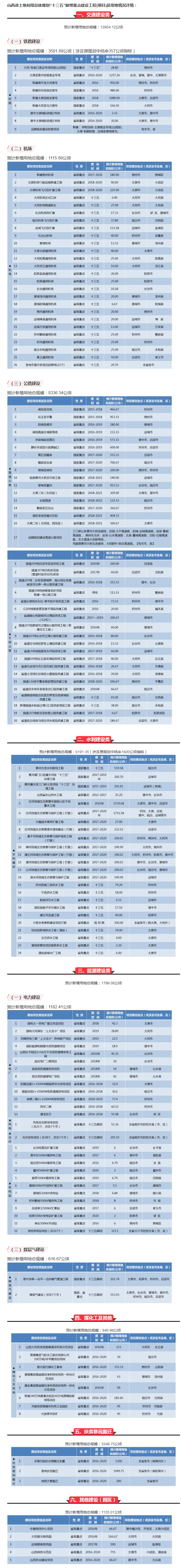 【山西】霸氣！山西將新建25個(gè)機(jī)場(chǎng)、9條鐵路、16條高速、20條干線公路……